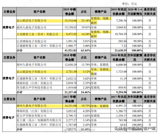 东尼电子:上市成功业绩败退,碳化硅项目尚未完工,股价半年涨两倍