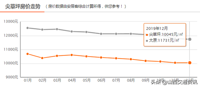 跌跌跌！太原12月最新房价曝光，快看你家房子还值多钱？