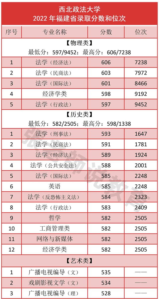 最高分606！西北政法大学2022年福建省录取分数