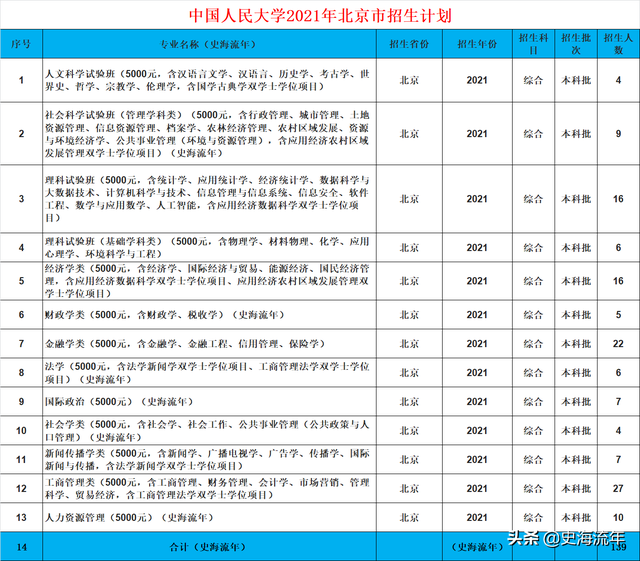 招生2744人！中国人民大学2022年录取分数线、招生方式深度复盘