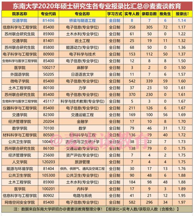 东南大学2020硕士研究生各专业报录比汇总（实考人数：录取人数）