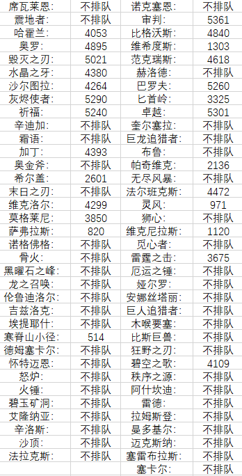 付费转服今日开启 各大服务器排队情况如何？丨魔兽世界每日简讯