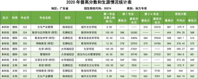 速看！华南师范大学近年在各省录取分数总汇