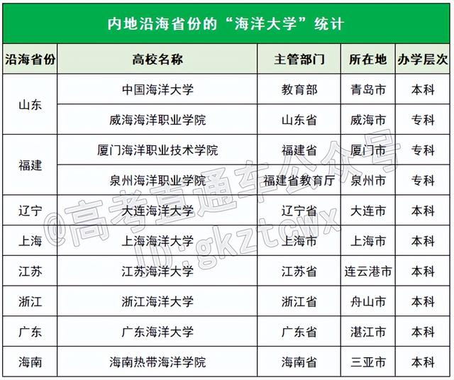 众多新大学建设中，明年就能报？