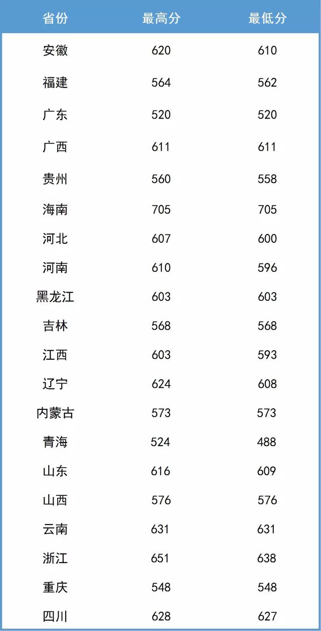 南京航空航天大学2019年各省市录取分数线（截止7月21号）