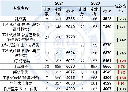 东南大学2021年在浙江录取分数