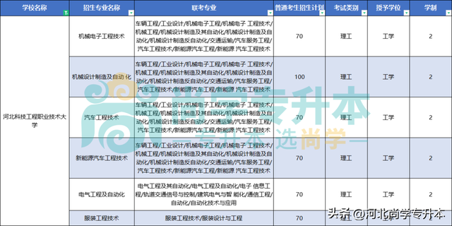 2023年河北专升本9所新增院校介绍！