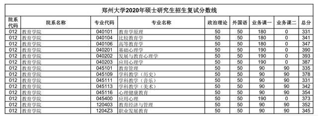 汇总：郑州大学2020研究生招生复试分数线(完整版)，收藏！