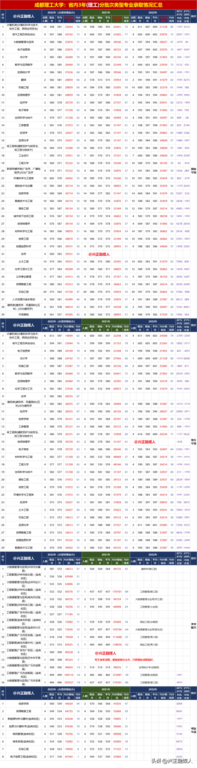 成都理工大学2022年专业录取汇总(分省批次类型)，23届请收藏