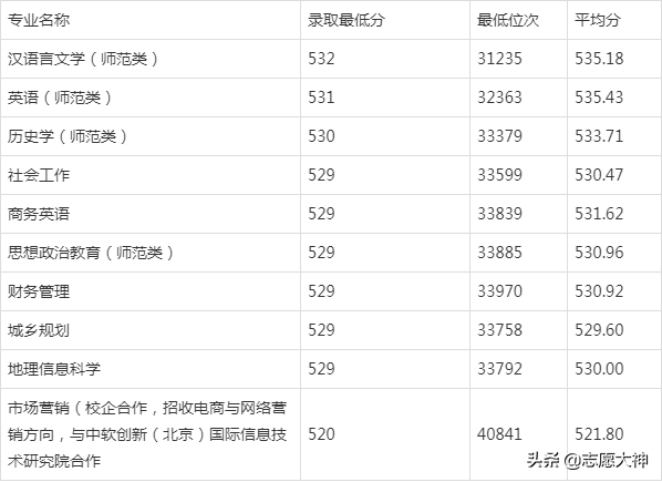 2020滨州学院报考指南（附各专业详细分数线）