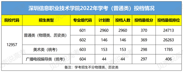 速看！广东这7所大学入选“国家骨干高职院校”！200分就能上？