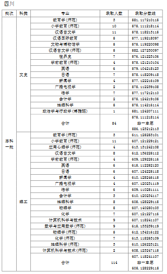 天津师范大学2019年普通批次录取分数