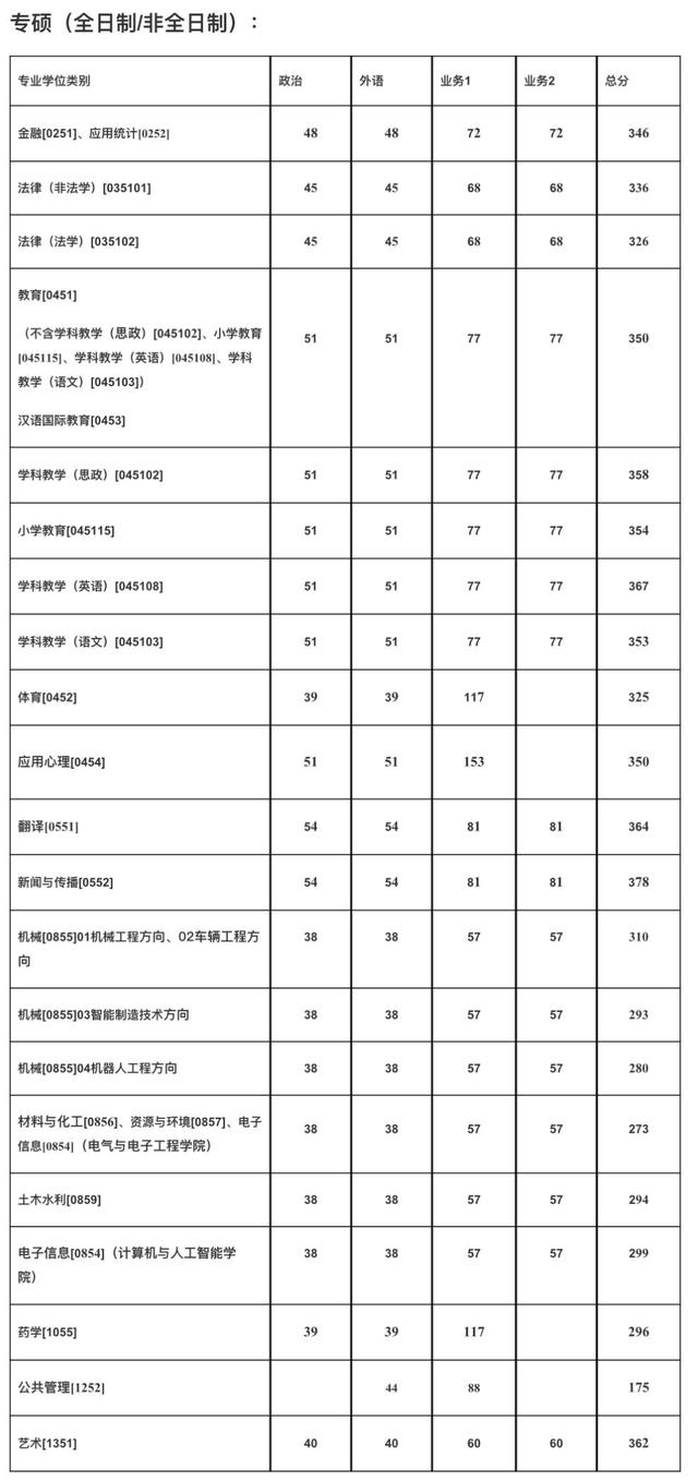 分数不高！温大、杭州师大发布2023研招复试线！