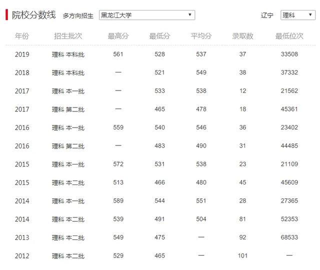 大数据带你看大学（四十五）-黑龙江大学