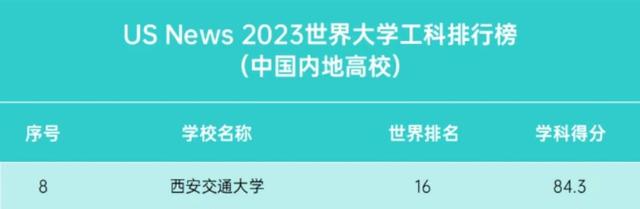 重磅！2023世界大学工科排名公布：西安交大居全球高校第16名！