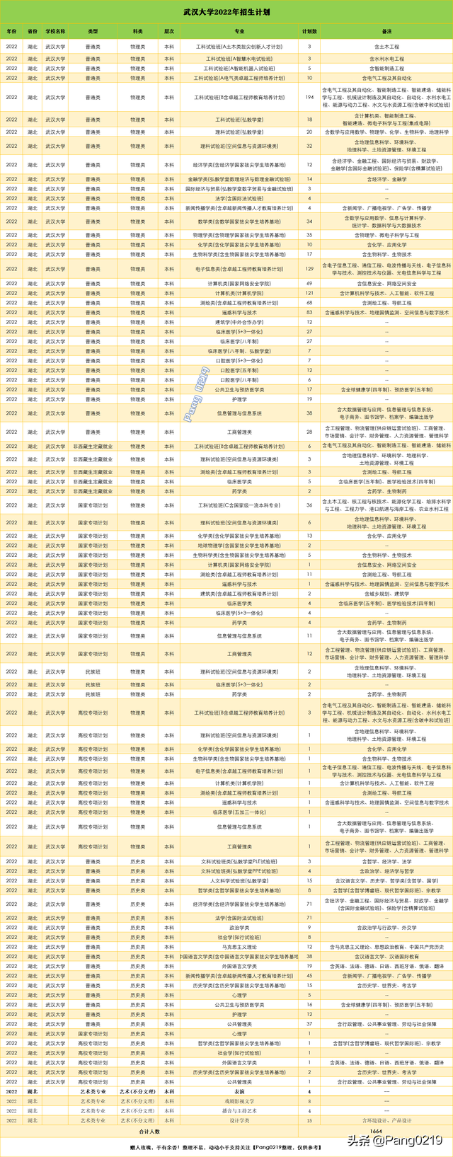 武汉大学2021年（湖北）各专业录取分数线、位次值