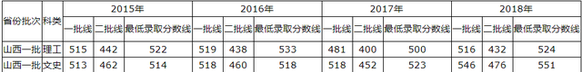 青岛理工大学2015-2018录取分数线