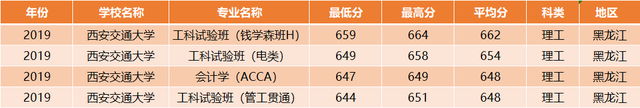 西安交通大学：全国30省各专业录取分数线，一次发布