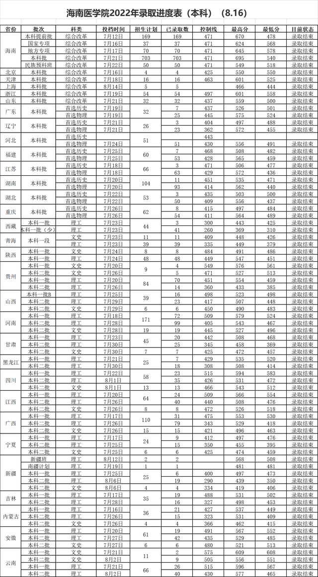 海南医学院：海南省唯一的一所公办医学院，毕业生都到哪儿去了？