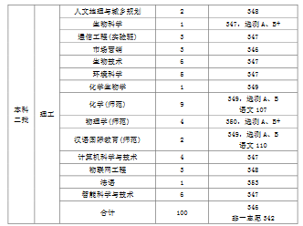 天津师范大学2019年普通批次录取分数