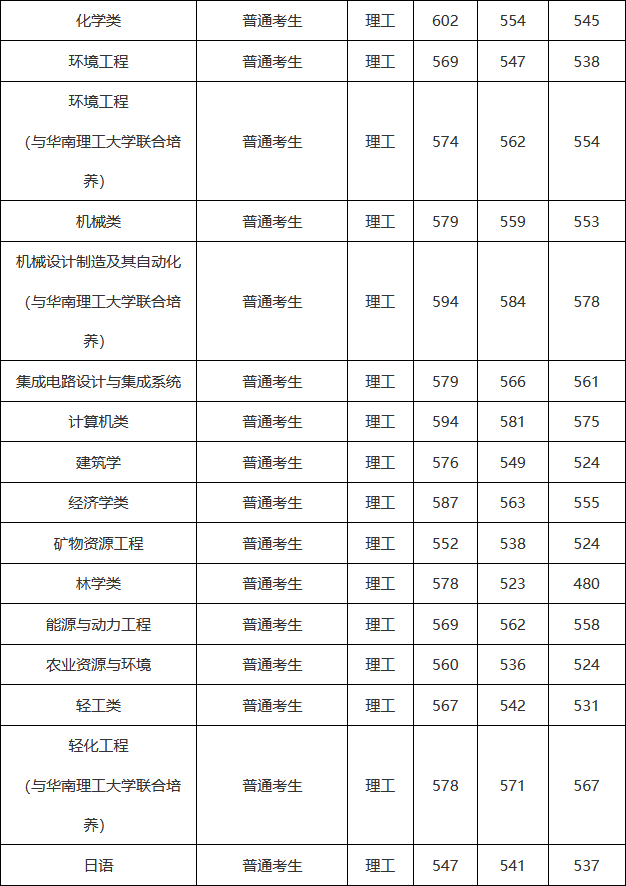 作为广西的考生，你需要多少分才能上广西大学？