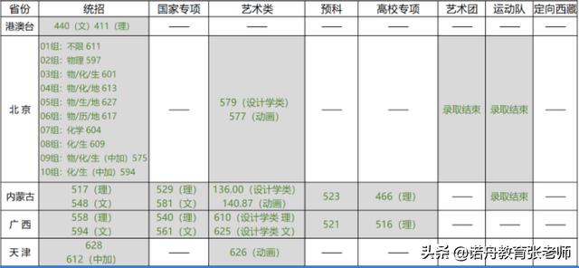 北京林业大学2021年录取分数线