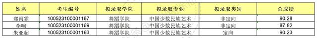 xx民族大学2023年博士研究生拟录取公示名单