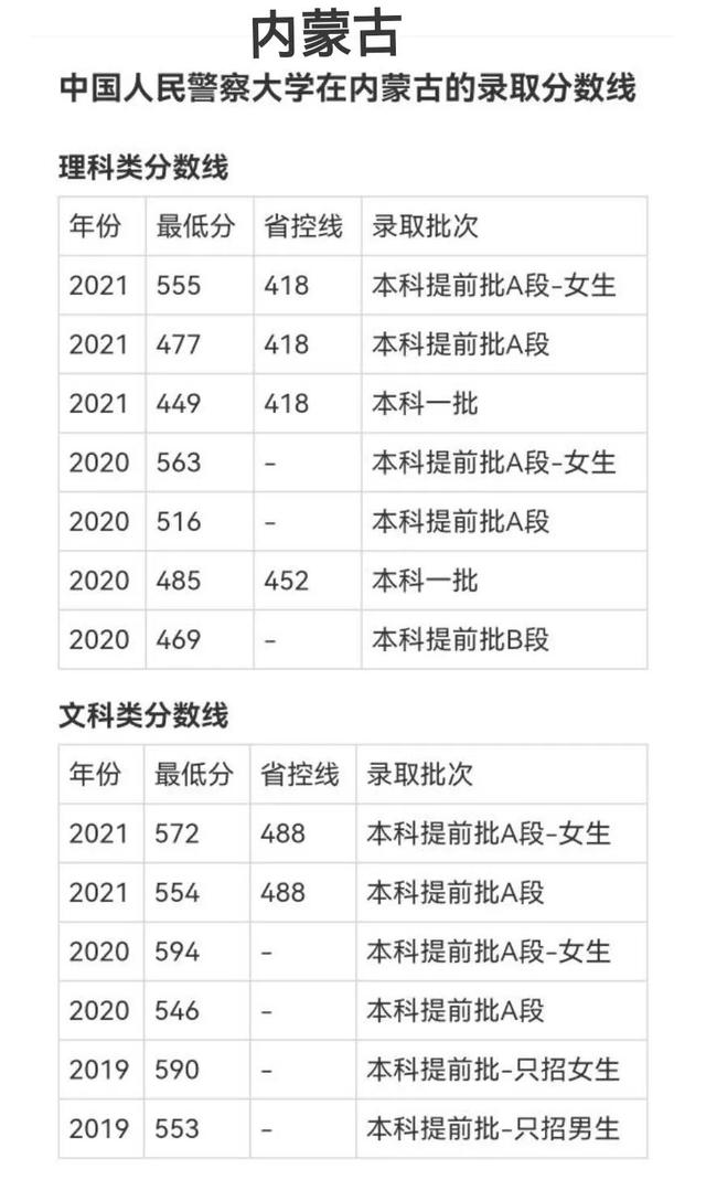 中国xx类高校2021年在全国各省市录取分数线汇总！附警校排名