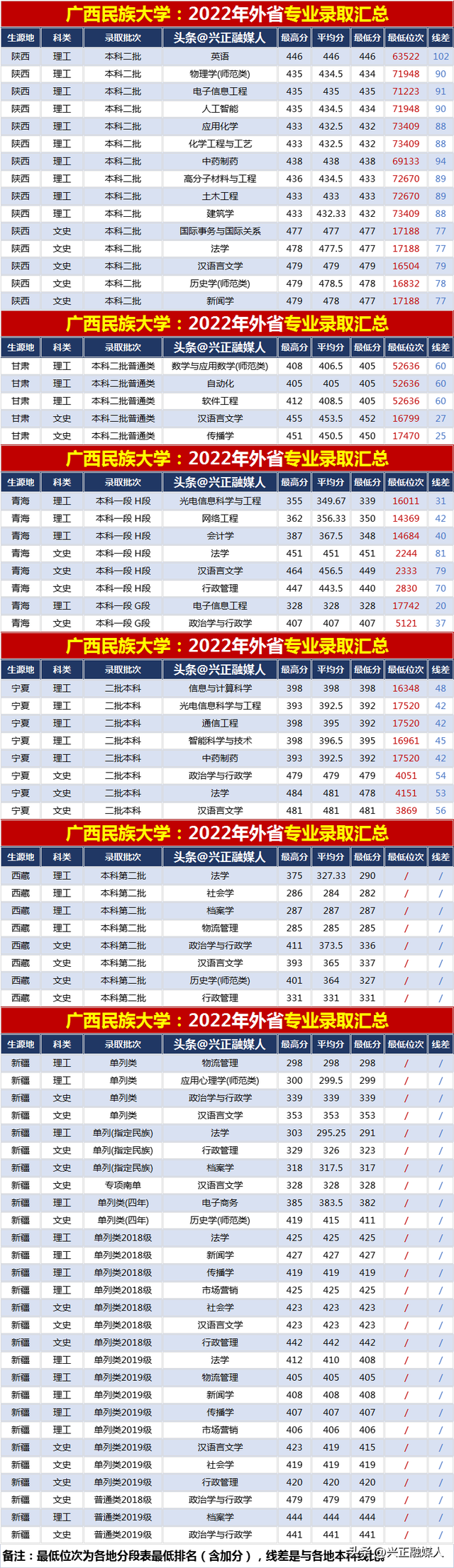 广西民族大学2022年分省分专业录取汇总(内3外1)，2023届请收藏！