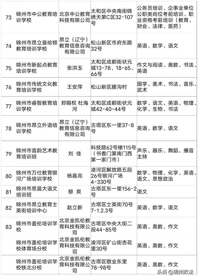 2020年度锦州第一批评估检查合格的661家民办学校