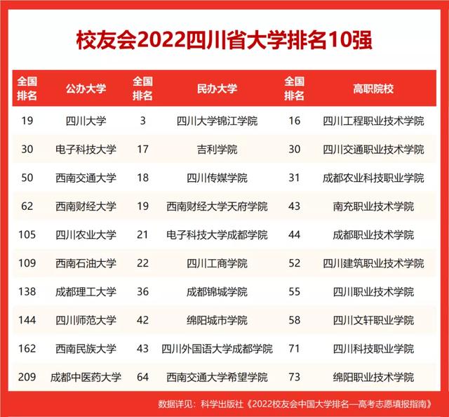 四川大学锦江学院雄居2022四川省民办大学排名冠军