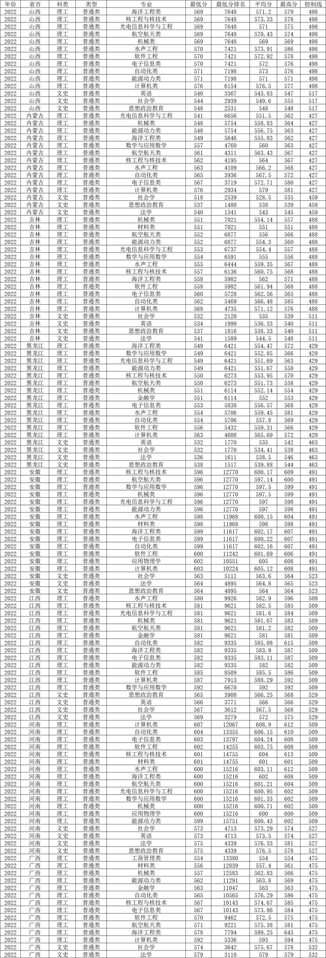 哈尔滨工程大学2022年各省录取分数线及最低位次汇总