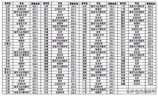 南京大学“强基计划”攻略，录取分数线等大数据，非常有参考价值