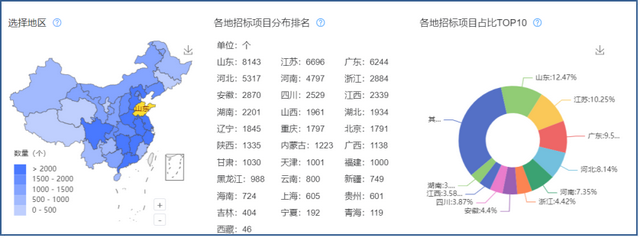 采招大数据-中标额高达227.45亿元！这家企业是怎么做到的