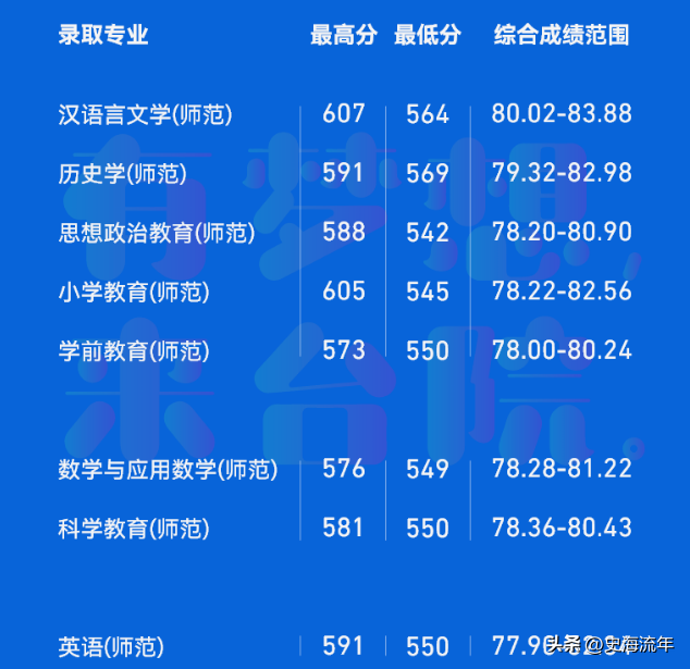 请参考！浙江2023首考成绩报考三位一体，27所院校录取分数线盘点