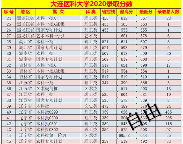 大连医科大学2020录取分数