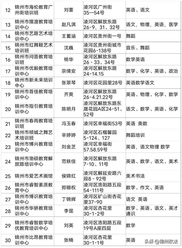 2020年度锦州第一批评估检查合格的661家民办学校