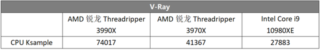 64核心128线程性能怪兽来了！AMD锐龙Threadripper 3990X 全国首发评测