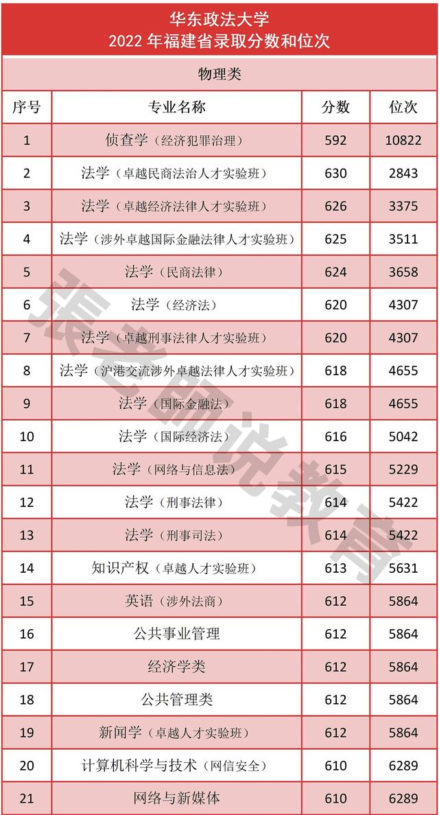 最高分631！华东政法大学2022年录取分数