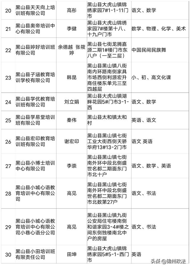 2020年度锦州第一批评估检查合格的661家民办学校