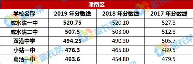 [中招报考] 2019年天津中考普高录取分数线汇总