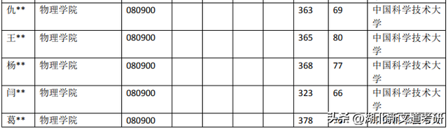 中国科学技术大学 080900 电子科学与技术专业录取数据