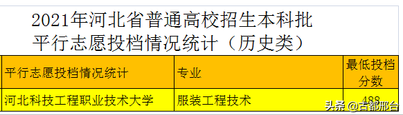 2021年河北3所职业类大学本科专业投档情况