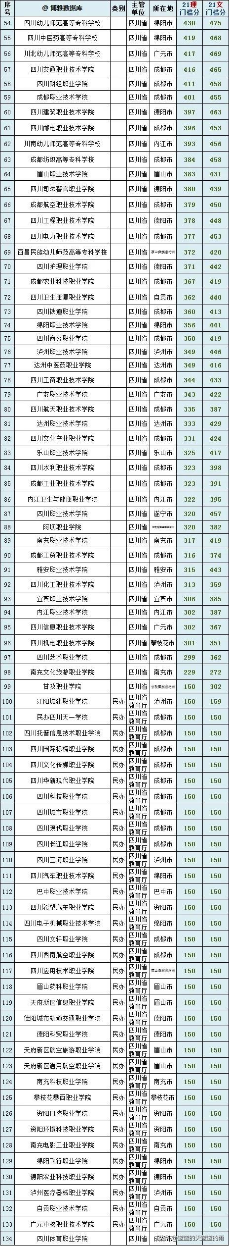 干货！全国各省市专科院校名单汇总！附2023年高职高专排行榜！