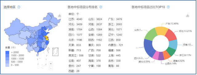 采招大数据-中标额高达227.45亿元！这家企业是怎么做到的