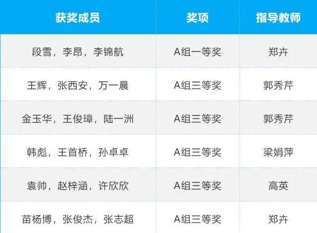 我院在第四届“全国大学生结构设计信息技术大赛”中获奖