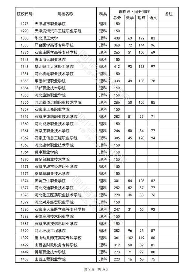 重磅！四川2022高考专科批院校录取调档线出炉