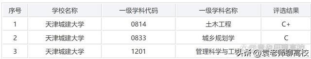 西安建筑科技大学、北京建筑大学和天津城建大学三所高校怎么选？