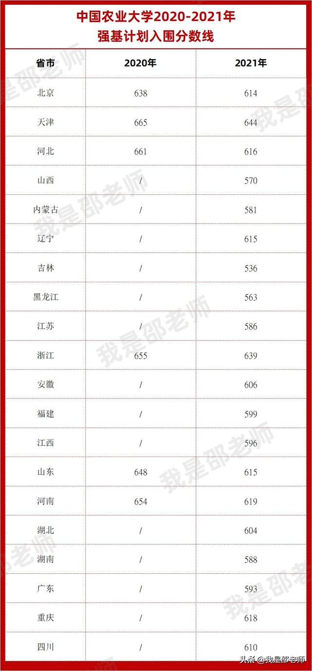 2020-2021强基计划入围分数线汇总