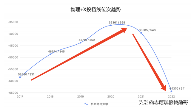 发生了什么，让杭州师范大学，录取分掉头往下走？